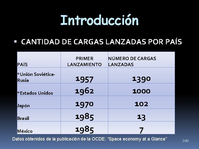 Introducción CANTIDAD DE CARGAS LANZADAS POR PAÍS *Unión Soviética. Rusia *Estados Unidos Japón Brasil