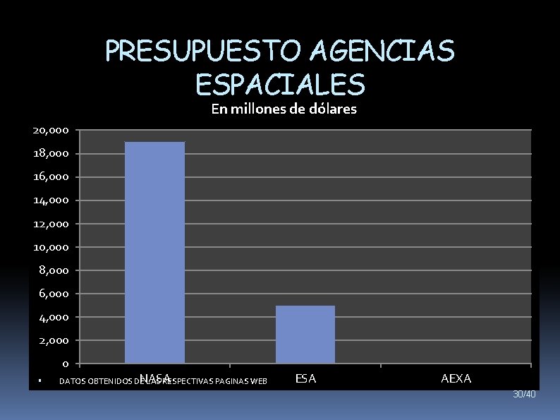 PRESUPUESTO AGENCIAS ESPACIALES En millones de dólares 20, 000 18, 000 16, 000 14,