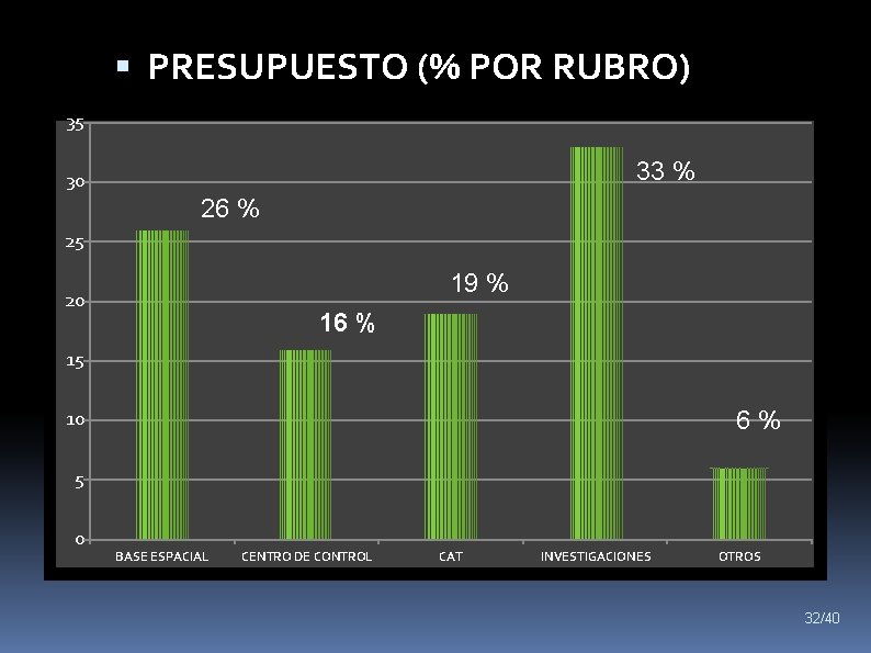  PRESUPUESTO (% POR RUBRO) 35 25% 30 26 % 25 33 % 20%