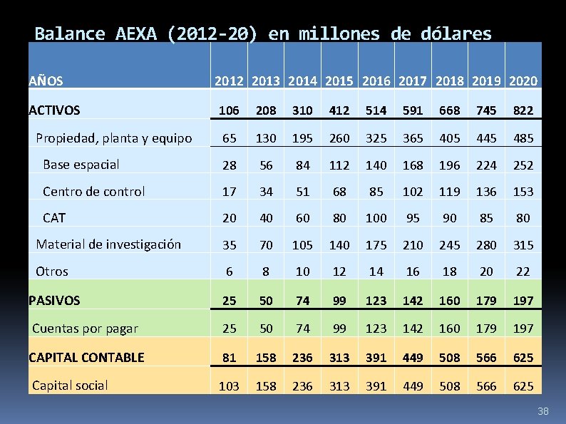 Balance AEXA (2012 -20) en millones de dólares AÑOS ACTIVOS 2012 2013 2014 2015