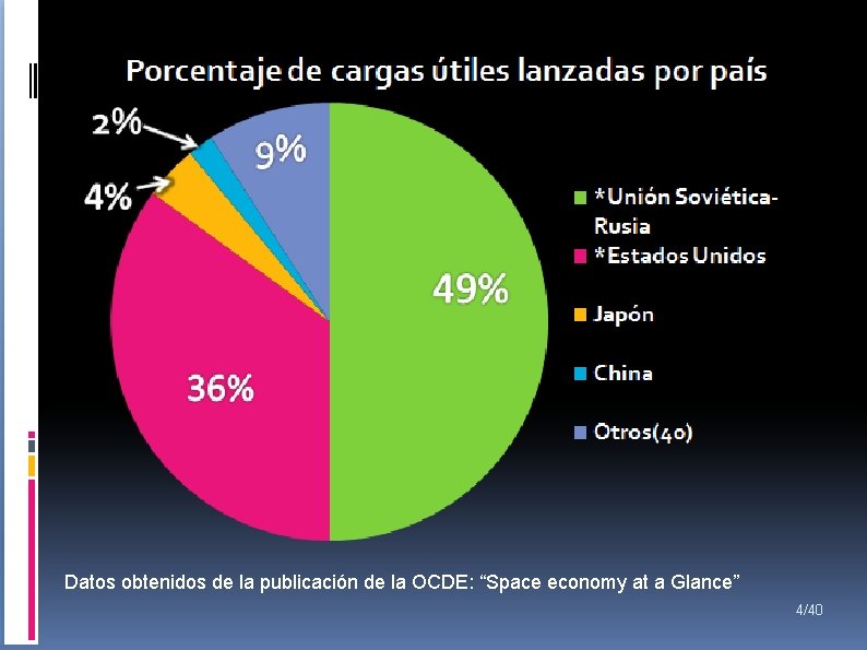 Datos obtenidos de la publicación de la OCDE: “Space economy at a Glance” 4/40