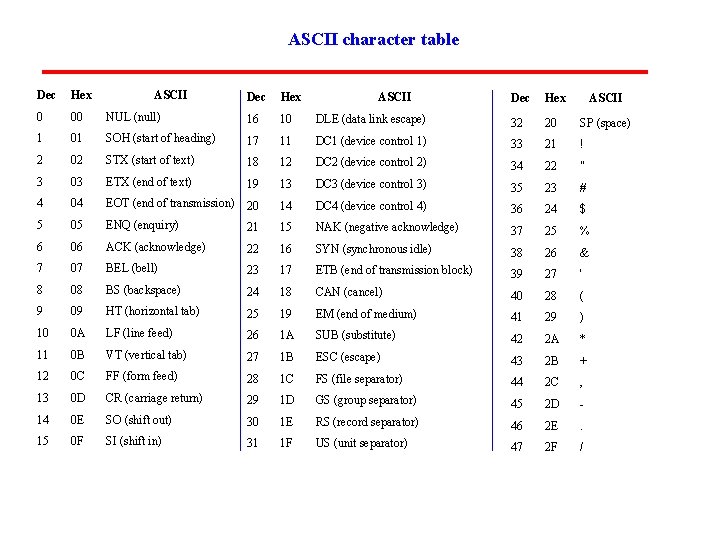 ASCII character table Dec Hex 0 00 1 ASCII Dec Hex NUL (null) 16