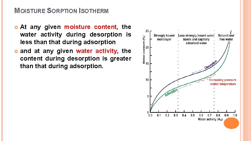 MOISTURE SORPTION ISOTHERM At any given moisture content, the water activity during desorption is MOISTURE SORPTION ISOTHERM At any given moisture content, the water activity during desorption is
