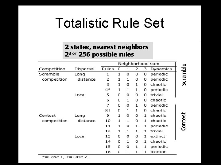 Totalistic Rule Set Contest Scramble 2 states, nearest neighbors 28 or 256 possible rules