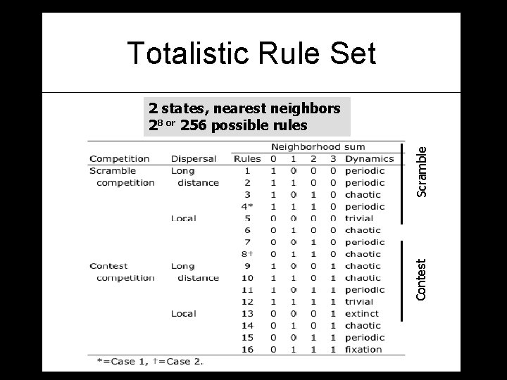 Totalistic Rule Set Contest Scramble 2 states, nearest neighbors 28 or 256 possible rules