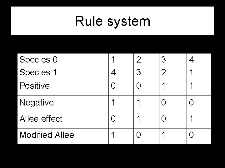 Rule system Species 0 Species 1 1 4 2 3 3 2 4 1