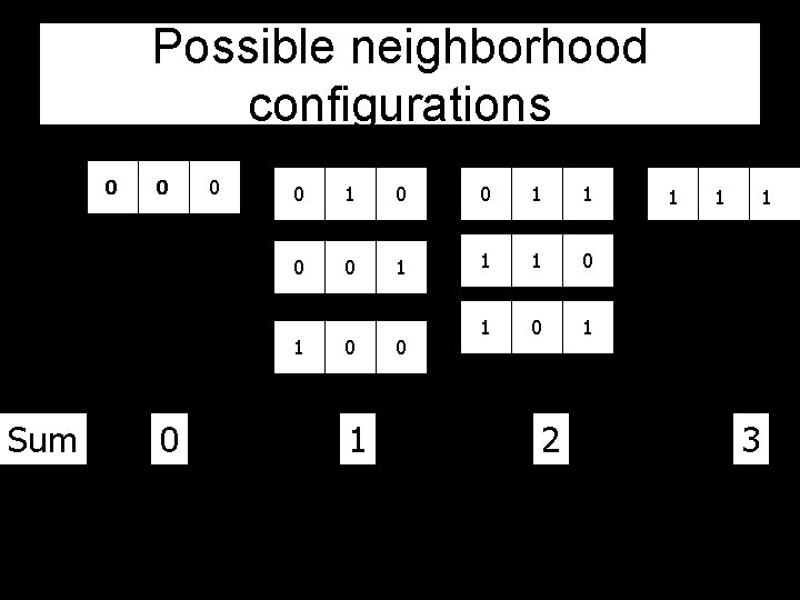 Possible neighborhood configurations 0 0 1 1 1 0 1 1 Sum 0 0