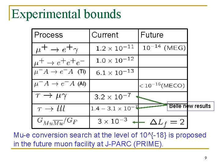 Experimental bounds Process Current Future (Ti) (Al) Belle new results Mu-e conversion search at Experimental bounds Process Current Future (Ti) (Al) Belle new results Mu-e conversion search at