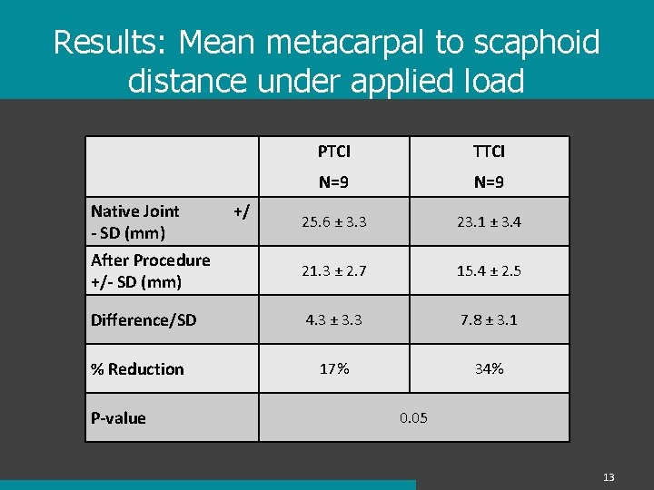 Results: Mean metacarpal to scaphoid distance under applied load Native Joint +/ - SD