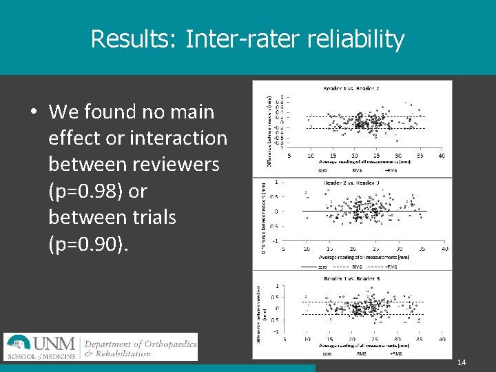 Results: Inter-rater reliability • We found no main effect or interaction between reviewers (p=0.