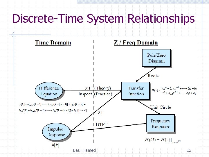 Discrete-Time System Relationships Basil Hamed 82 