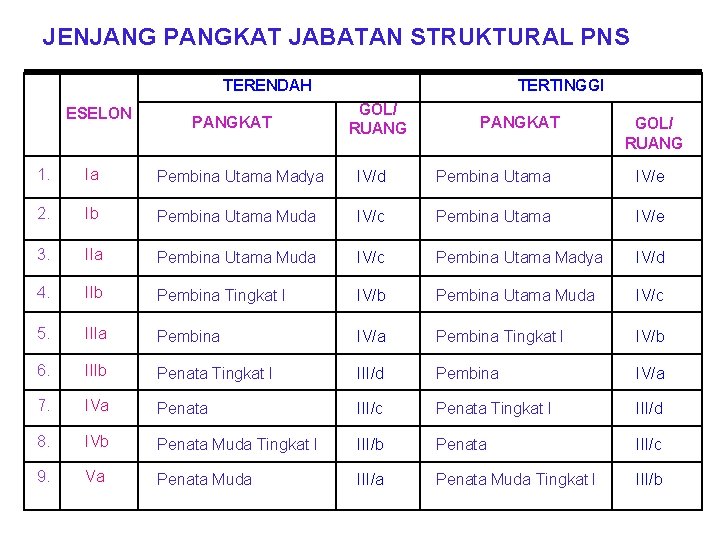 JENJANG PANGKAT JABATAN STRUKTURAL PNS TERENDAH ESELON PANGKAT TERTINGGI GOL/ RUANG PANGKAT GOL/ RUANG