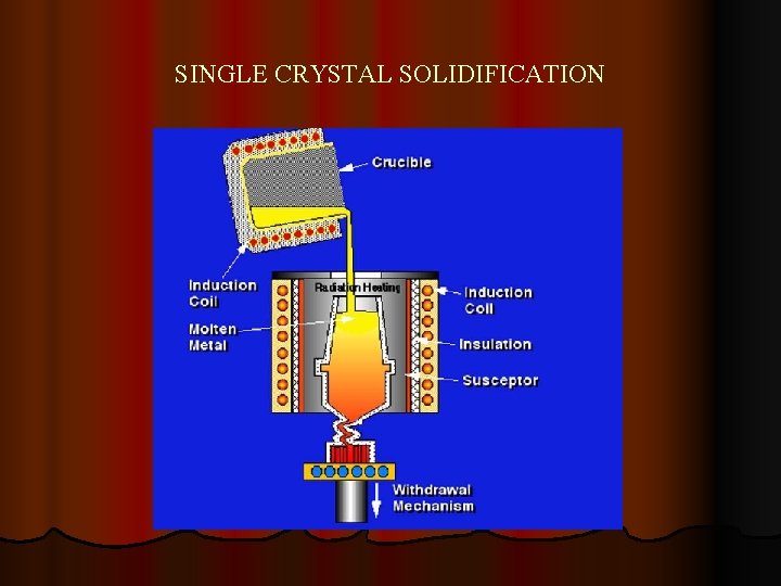 SINGLE CRYSTAL SOLIDIFICATION 