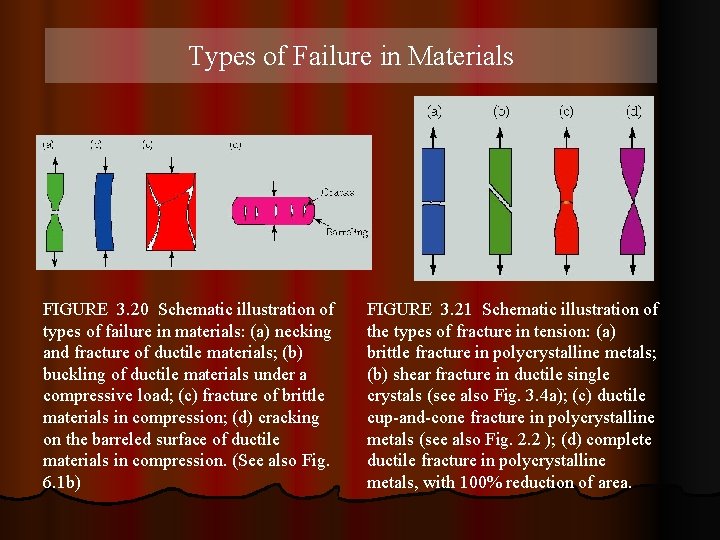 Types of Failure in Materials FIGURE 3. 20 Schematic illustration of types of failure