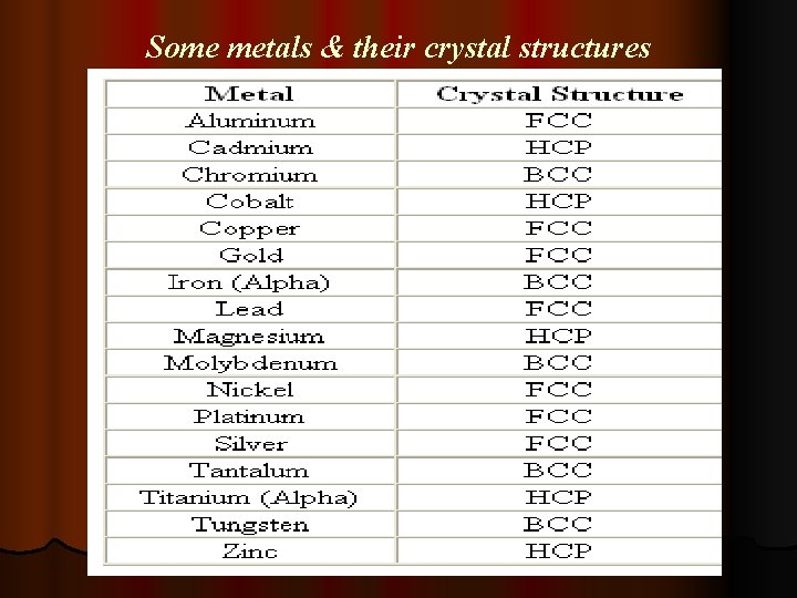 Some metals & their crystal structures 