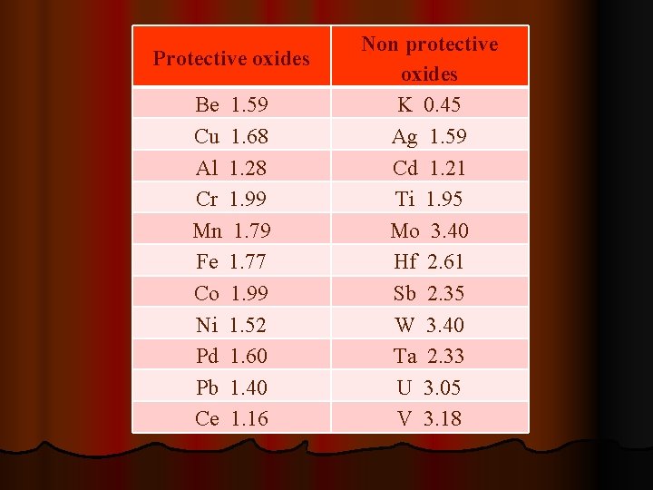 Protective oxides Be 1. 59 Cu 1. 68 Al 1. 28 Cr 1. 99