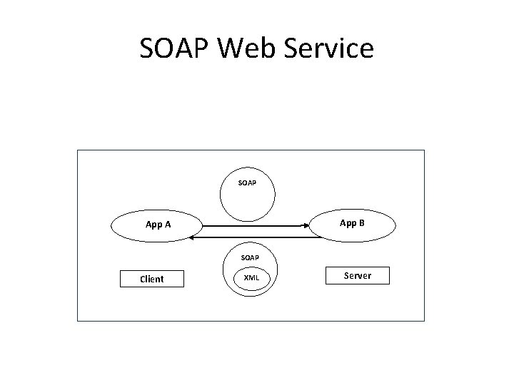 SOAP Web Service SOAP App B App A SOAP Client XML Server 