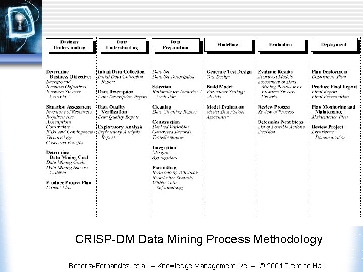  CRISP-DM Data Mining Process Methodology Becerra-Fernandez, et al. -- Knowledge Management 1/e --