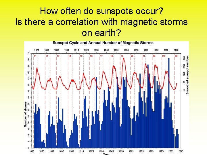 How often do sunspots occur? Is there a correlation with magnetic storms on earth?