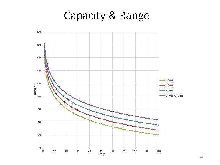 Capacity & Range 180 160 140 Capacity 120 3 floor 100 2 floor 1