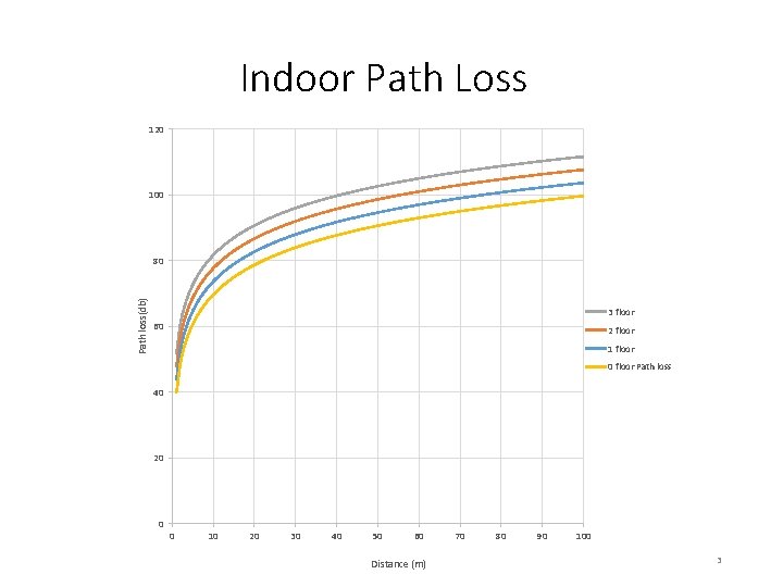 Indoor Path Loss 120 100 Path loss(db) 80 3 floor 60 2 floor 1