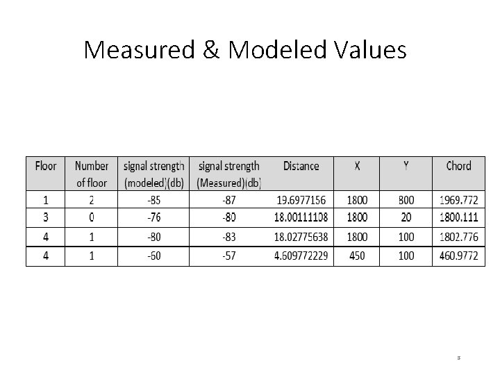 Measured & Modeled Values 8 