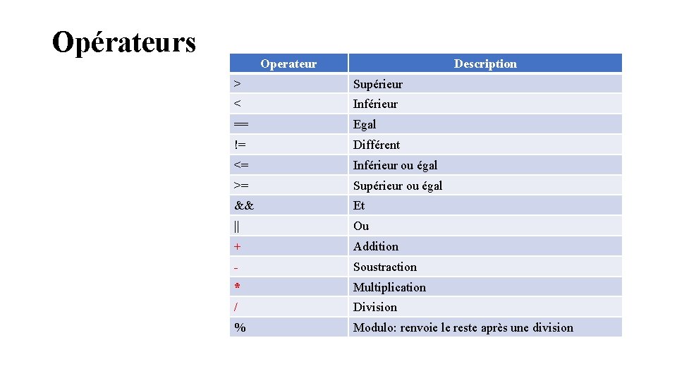 Opérateurs Operateur Description > Supérieur < Inférieur == Egal != Différent <= Inférieur ou