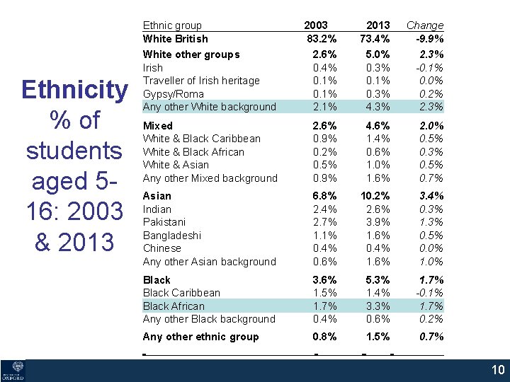 Ethnicity % of students aged 516: 2003 & 2013 Ethnic group White British White Ethnicity % of students aged 516: 2003 & 2013 Ethnic group White British White