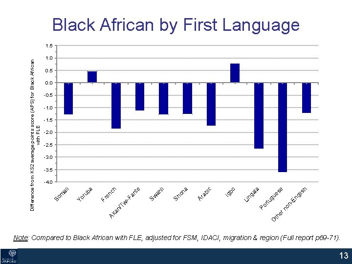 Black African by First Language 1. 0 0. 5 0. 0 -0. 5 -1. Black African by First Language 1. 0 0. 5 0. 0 -0. 5 -1.