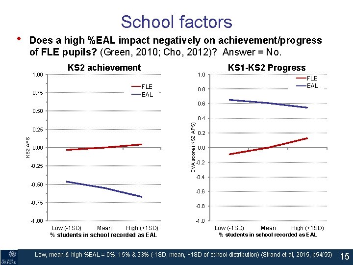 Does a high %EAL impact negatively on achievement/progress of FLE pupils? (Green, 2010; Cho, Does a high %EAL impact negatively on achievement/progress of FLE pupils? (Green, 2010; Cho,