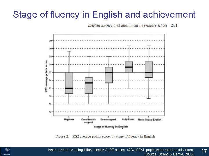 Stage of fluency in English and achievement Inner London LA using Hilary Hester CLPE Stage of fluency in English and achievement Inner London LA using Hilary Hester CLPE