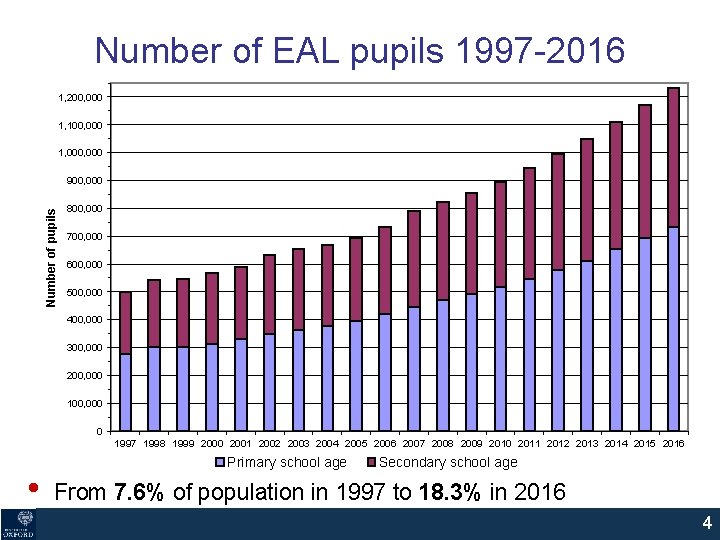 Number of EAL pupils 1997 -2016 1, 200, 000 1, 100, 000 1, 000 Number of EAL pupils 1997 -2016 1, 200, 000 1, 100, 000 1, 000