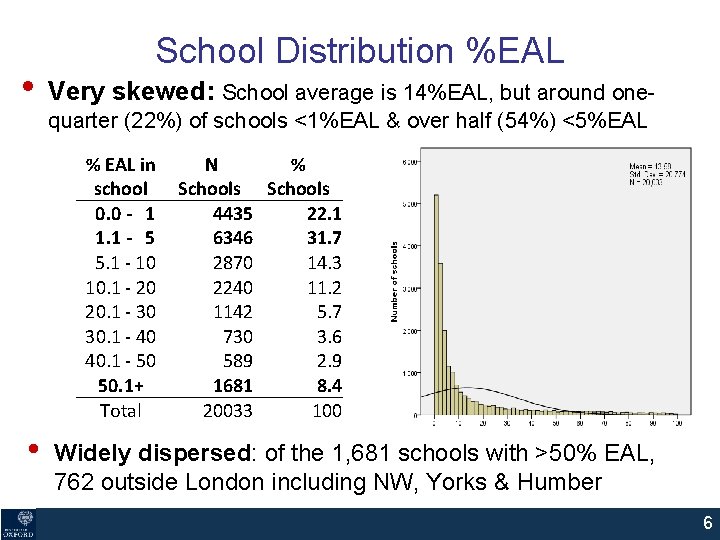 • School Distribution %EAL Very skewed: School average is 14%EAL, but around onequarter • School Distribution %EAL Very skewed: School average is 14%EAL, but around onequarter
