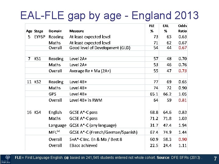 EAL-FLE gap by age - England 2013 FLE= First Language English. (a) based on EAL-FLE gap by age - England 2013 FLE= First Language English. (a) based on