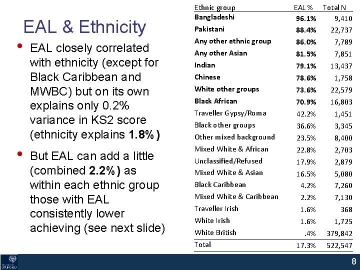 • • EAL & Ethnicity EAL closely correlated with ethnicity (except for Black • • EAL & Ethnicity EAL closely correlated with ethnicity (except for Black