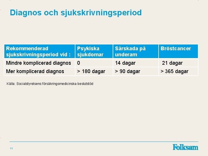 Diagnos och sjukskrivningsperiod Rekommenderad sjukskrivningsperiod vid : Psykiska sjukdomar Sårskada på underam Bröstcancer Mindre