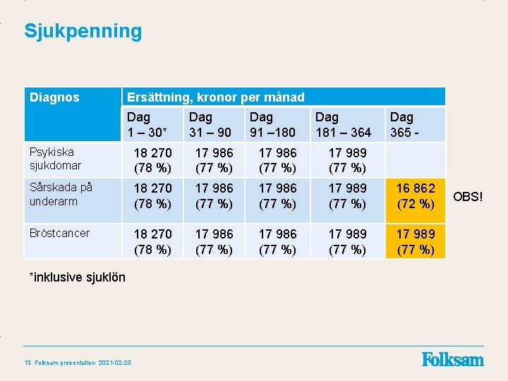 Sjukpenning Diagnos Ersättning, kronor per månad Dag 1 – 30* Dag 31 – 90