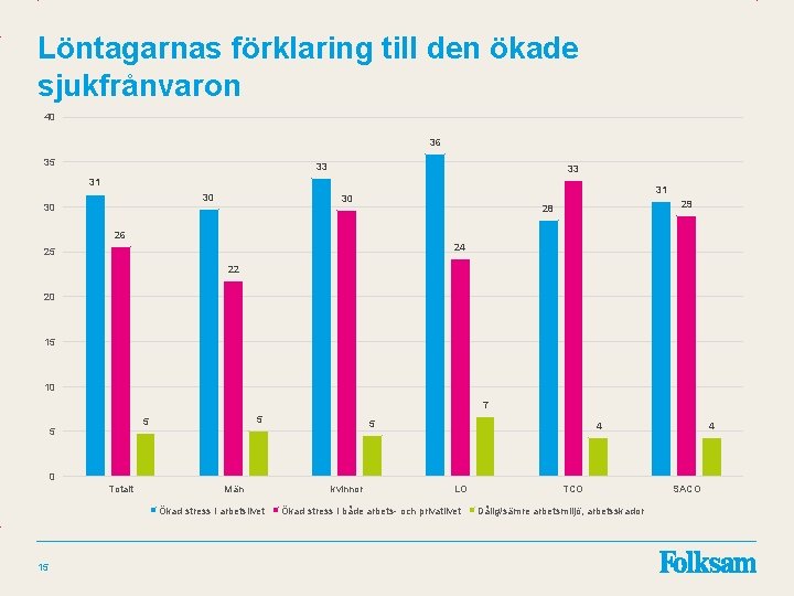 Löntagarnas förklaring till den ökade sjukfrånvaron 40 36 35 33 33 31 30 30