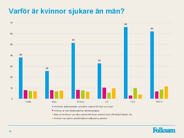 Varför är kvinnor sjukare än män? 70 66 62 60 52 50 40 38