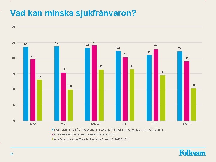 Vad kan minska sjukfrånvaron? 30 25 20 24 24 23 22 21 20 20