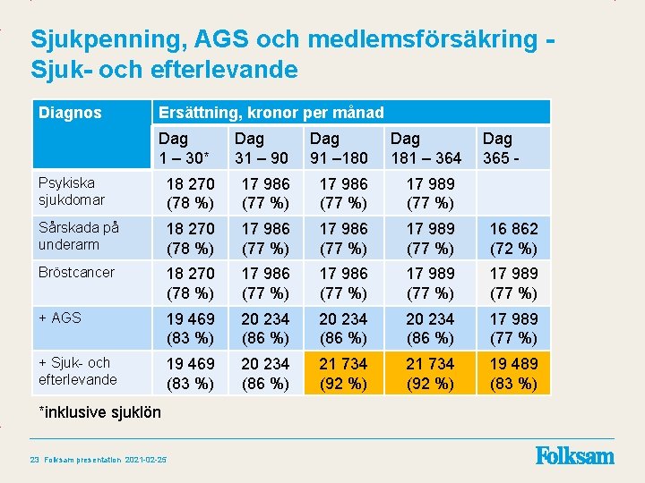 Sjukpenning, AGS och medlemsförsäkring Sjuk- och efterlevande Diagnos Ersättning, kronor per månad Dag 1