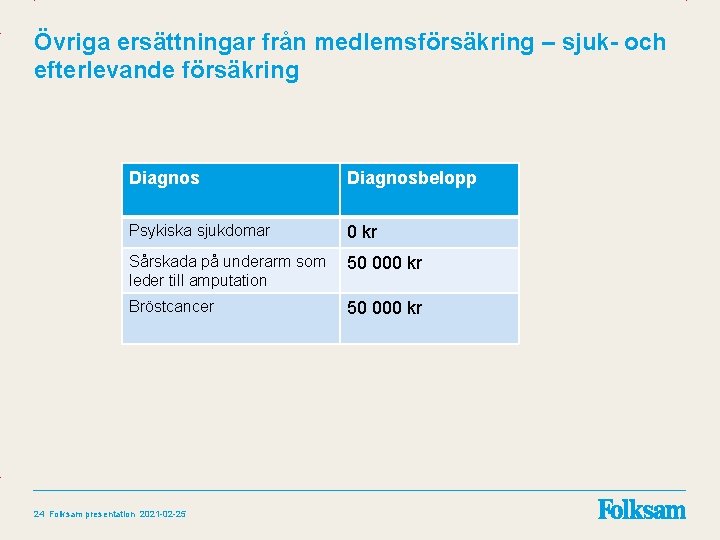 Övriga ersättningar från medlemsförsäkring – sjuk- och efterlevande försäkring Diagnosbelopp Psykiska sjukdomar 0 kr