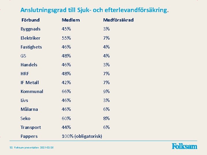 Anslutningsgrad till Sjuk- och efterlevandförsäkring. Förbund Medlem Medförsäkrad Byggnads 45% 3% Elektriker 55% 7%