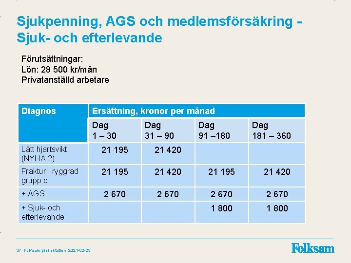 Sjukpenning, AGS och medlemsförsäkring Sjuk- och efterlevande Förutsättningar: Lön: 28 500 kr/mån Privatanställd arbetare