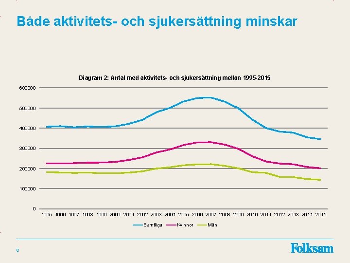 Både aktivitets- och sjukersättning minskar Diagram 2: Antal med aktivitets- och sjukersättning mellan 1995