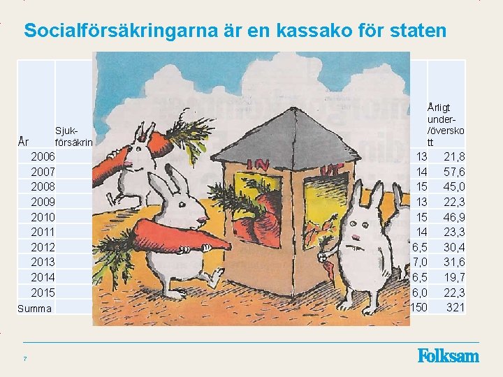 Socialförsäkringarna är en kassako för staten Sjukförsäkringen År 2006 2007 2008 2009 2010 2011