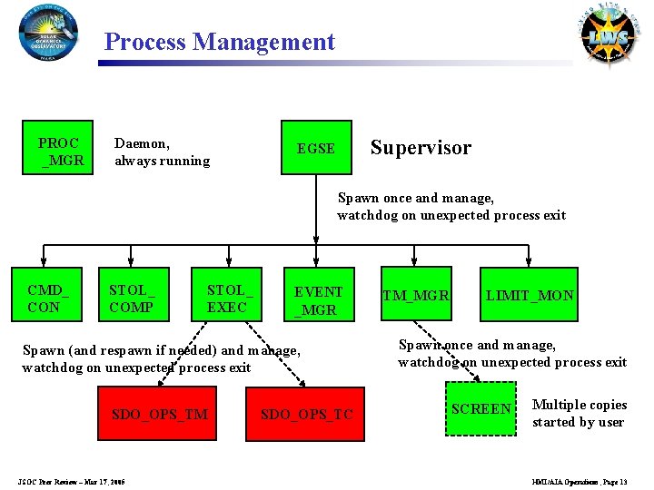 Process Management PROC _MGR Daemon, always running Supervisor EGSE Spawn once and manage, watchdog
