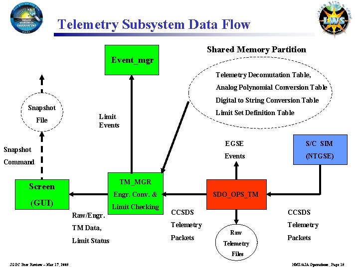 Telemetry Subsystem Data Flow Shared Memory Partition Event_mgr Telemetry Decomutation Table, Analog Polynomial Conversion