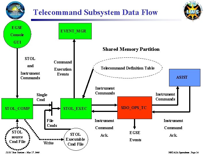 Telecommand Subsystem Data Flow EGSE EVENT_MGR Console GUI Shared Memory Partition STOL Command Execution