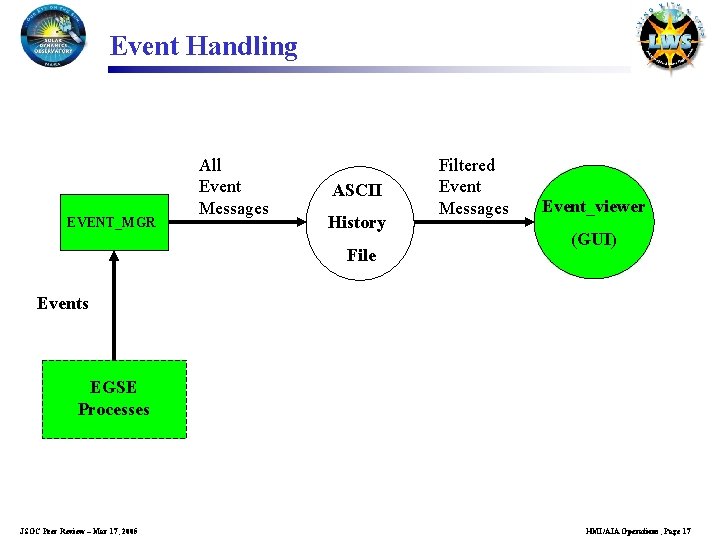 Event Handling EVENT_MGR All Event Messages ASCII History File Filtered Event Messages Event_viewer (GUI)